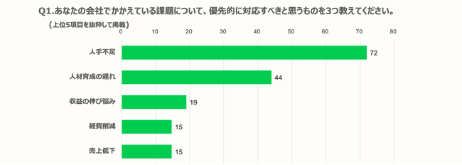【建設現場の業務実態調査】現場で扱う資料の管理・共有は個人のPCやUSBが4割、クラウド利用はわずか2割にとどまる。属人化した管理体制で、過去資料の検索性や外出先からの閲覧に課題。
