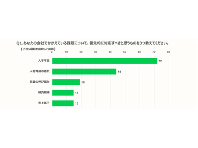 【建設現場の業務実態調査】現場で扱う資料の管理・共有は個人のPCやUSBが4割、クラウド利用はわずか2割にとどまる。属人化した管理体制で、過去資料の検索性や外出先からの閲覧に課題。