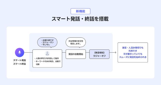スマホでトランシーバー「LINE WORKSラジャー」、音声で通話を開始・終了できる“スマート発話・終話”機能を提供開始