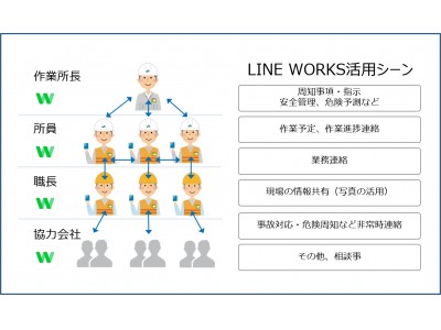 トランスコスモス、大成建設に「LINE WORKS」の提供を開始