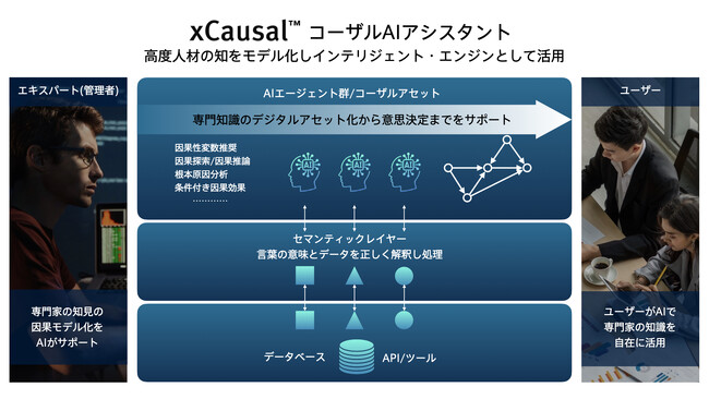 「コーザルAIアシスタント」高度人材の知を継承・進化させるAIの提供開始