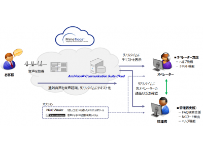 「PrimeTiaas」と「AmiVoice Communication Suite Cloud」を連携したオールラウンドクラウドコンタクトセンターシステムを提供開始