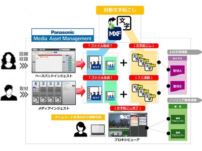 パナソニックの放送局向けメディアアセットマネジメントシステムに音声認識技術AmiVoiceが採用されました