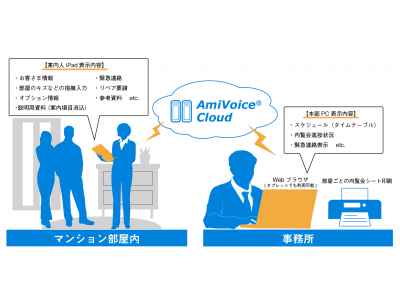 業界初！内覧会で室内のやり取りを見える化！ AI音声認識を活用した「内覧会の運営支援アプリ」12月1日より販売開始