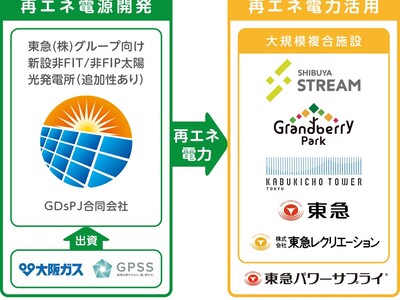 大阪ガス、GPSSホールディングス、東急(株)グループが共同したコーポレートPPA による太陽光発電所の開発と再エネ電力活用の取り組みについて～「需要家主導による太陽光発電導入促進補助金」に採択～