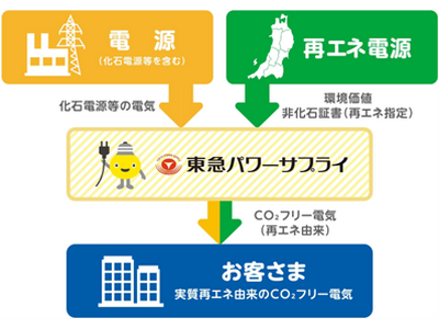 広域連携初の家庭向け再エネメニュー 蓄電池で家庭の太陽光もフル活用　100％再エネ「ハマでんちプラン」等の販売を開始！