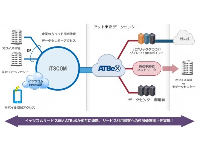 事業者向け、モバイル閉域接続サービスの提供エリア拡大「ATBeX ServiceLink for iTSCOM」を今秋からサービス提供開始