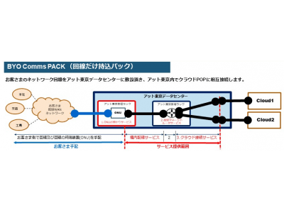 アット東京、ラックの設置なしでデータセンター外からのクラウドPOP接続を可能に「回線だけ持込パック」で、よりスピーディかつ柔軟な対応を実現