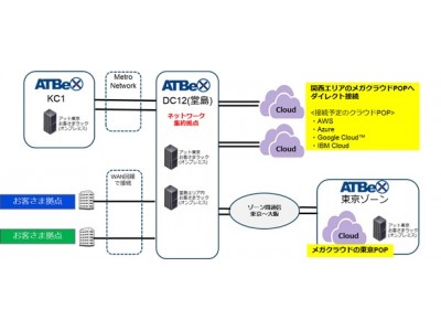 アット東京、この春から大阪でATBeX(※1)による相互接続サービスを提供開始「ATBeX大阪ゾーン」開設、東京と大阪のデータセンター間の連携も可能に