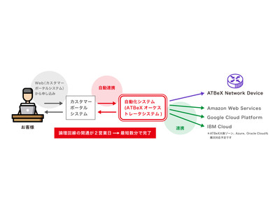 アット東京の「ATBeX」にSDN技術導入、お客さまのオーダー情報の自動設定に対応