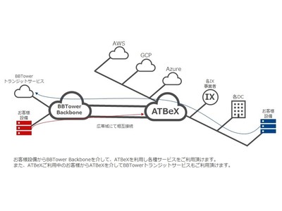 アット東京とブロードバンドタワーがデータセンター間接続による両社連携サービスの提供を開始