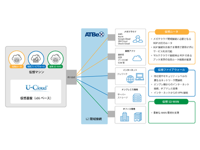 アット東京、ユニアデックスが協業し、「ATBeX NFVサービス」を2022年11月から提供開始