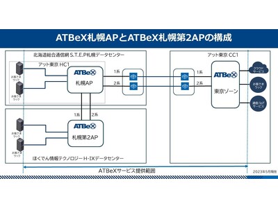 アット東京が「ATBeX札幌アクセスポイント」「ATBeX札幌第2アクセスポイント」を開設　道内からメガクラウド等への閉域接続が容易に