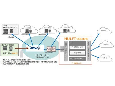 セゾン情報システムズ「HULFT Square」とアット東京「ATBeX」、オンプレミスやマルチクラウド環境に分散したデータの連携を閉域網でスピーディに提供