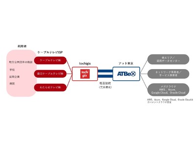 アット東京の「ATBeX」と栃木県の地域IX「tochigix」が相互接続　地域間相互接続プラットフォームとして機能を拡大