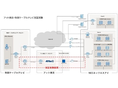 アット東京と秋田ケーブルテレビが実証実験を開始　アット東京のATBeXを活用し、クラウド上に構築されたケーブルテレビ加入者管理システムDCBEEへ閉域環境で接続