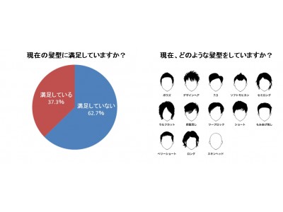 ～アイランドタワークリニック調査レポートVol.2～ 【日本の薄毛の実態調査】 薄毛に悩む男性の約62.7％（約3人に２人）が現状の髪型に満足していない！