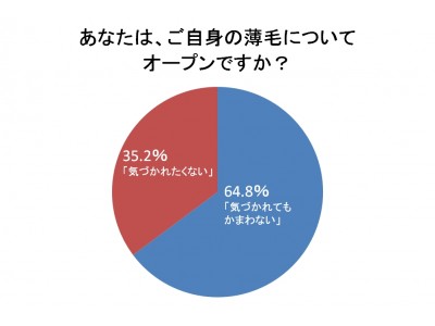 ～アイランドタワークリニック調査レポートVol.３～【日本の薄毛の実態調査】 「薄毛であることを隠したい」派は全体の35.2％