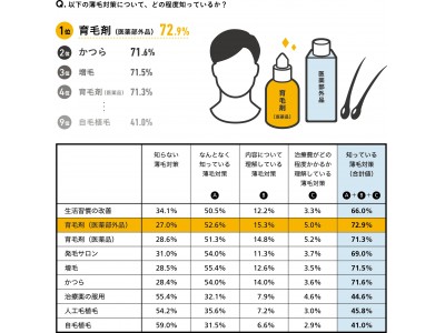 ～アイランドタワークリニック調査レポートVol.5～【日本の薄毛の実態調査】 34,500人にきく“最も効果が期待できそう”な薄毛対策とは？