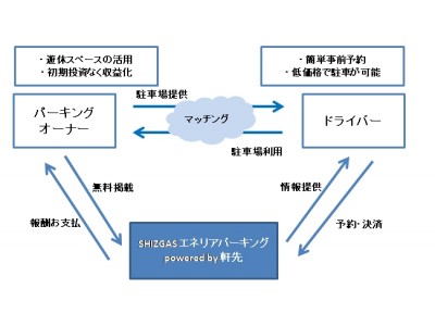 駐車場シェアリングサービス「SHIZGASエネリアパーキング powered by 軒先」を開始