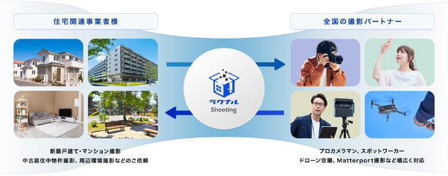 プレスリリース「納品した撮影画像に無料でAIレタッチが可能に。AI画像編集ツールとセットで「ラクナルShooting」を提供開始 ― 撮影からポータルサイト掲載までの期間を大幅短縮へ」のイメージ画像