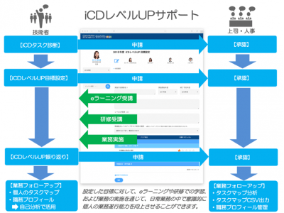 『あたりずむCampus』iCDに対応したIT技術者育成支援機能を提供開始