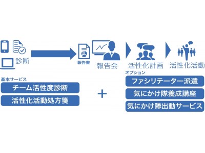 組織活性化エンジン『あたりずむ』分散職場環境のチーム活性度診断を提供開始