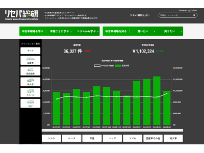 IDOM、中古車購入・売却の価値基準をアップデートする！中古車相場専門メディア「リセバ総研」5/15（水）公開。