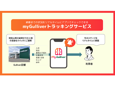 ガリバー、契約から納車までの行程をリアルタイムでチェックできる「myGulliver トラッキング」サービスの提供を開始。