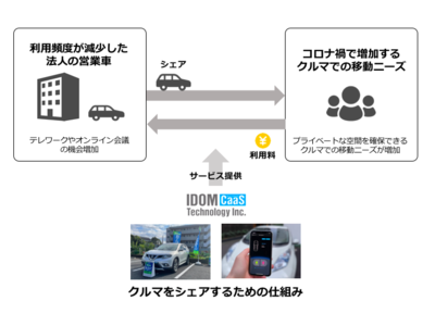 IDOM子会社 IDOM CaaS Technology、コロナ禍で利用頻度が減少する法人営業車を有効活用した「コミュニティカーシェア」サービスの提供を2020年12月1日より開始