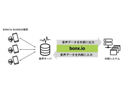 BONX for BUSINESS活用の世界が拡がるbonx.ioをリリース