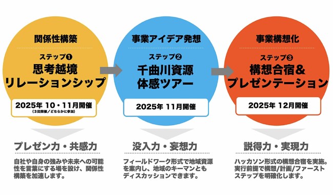 観光庁採択事業「レボ系アクセラレーションプログラム」が10月16日より始動