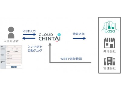 株式会社Casaがイタンジ株式会社と業務提携 Cloud ChintAIを活用したオンライン申込システムを開始