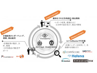 プラットフォーム ワン メディア運営社向けに Ad Verification Reporting Service の提供を開始 企業リリース 日刊工業新聞 電子版