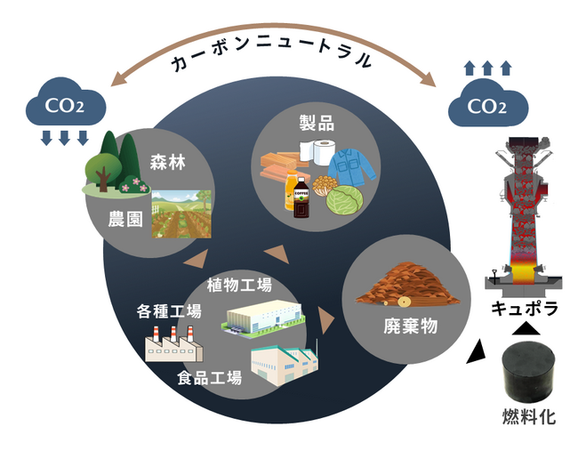 マツダ社によるバイオマス廃棄物燃料化の実証実験に参画 ～地産地消エネルギー循環に向けて、コーヒーグラウンズを提供～