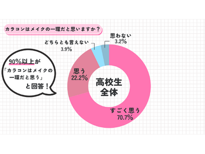 92.9％が「カラコンはメイクの一環」と回答！ミスコン出場高校生の日常を調査【ミスコン対象者アンケート 第2弾】