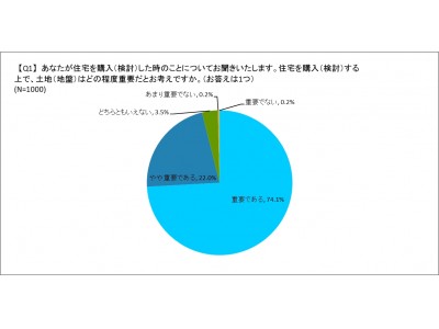 日本の土地の価格基準が大きく変動する時代が到来する！？地盤ネットHD、住宅購入者・購入検討者へ地盤に関するアンケートを実施