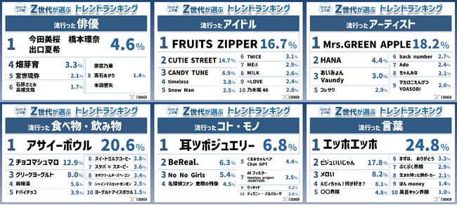 『Z世代が選ぶ2025上半期トレンドランキング』をZ総研が発表！