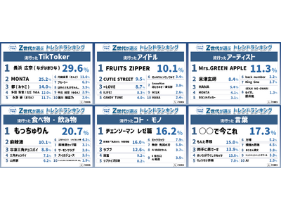 『Z世代が選ぶ2025年下半期トレンドランキング』をZ総研が発表！