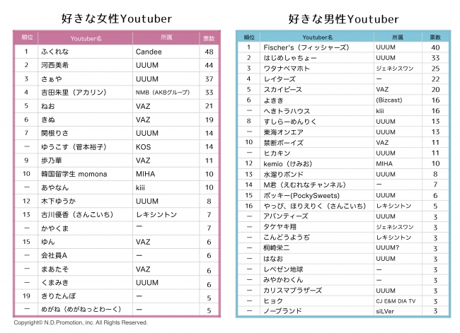 人気youtuber カメラアプリ他 現役女子中高生280人が選ぶ 17年の人気ランキング を発表 Nomdeplume ノンデプルーム Cnet Japan
