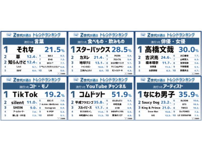 『Z世代が選ぶ2022年下半期トレンドランキング』をZ総研が発表！