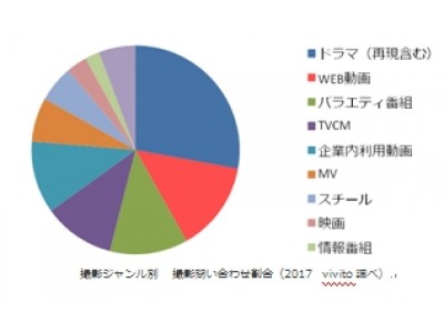 「こだわった」WEB動画市場拡大で撮影場所の需要も拡大！2017年「ロケスタ」撮影問い合わせ　前年比1.5倍に