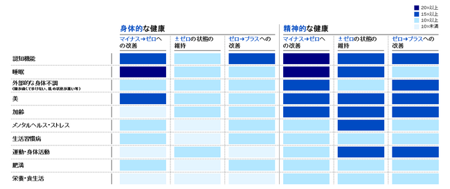 食・ヘルスケア産業における成長戦略は「身体x精神」の健康で捉える