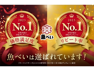 「魚べい」が「2023年女性が選ぶ回転ずしチェーン」として高く評価！価格満足度・リピート率でNo.1を受賞!