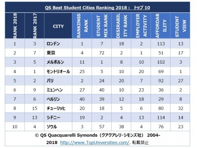 東京が魅力的な留学先都市の世界第2位に選ばれました - QS Best Student Cities Ranking 2018