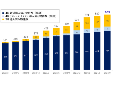 JTOWERの屋内インフラシェアリング・ソリューション 2024年9月時点の導入済物件数は全国603件