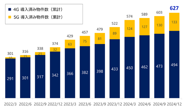 JTOWERの屋内インフラシェアリング・ソリューション2024年12月時点の導入済物件数は全国627件