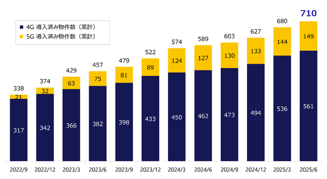 JTOWERの屋内インフラシェアリング・ソリューション2025年6月時点の導入済物件数は全国710件