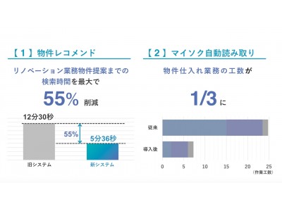 GA technologies、首都大学東京との共同研究を実施。産学連携で不動産業界の業務効率化を目指し、業務時間最大55%削減に成功