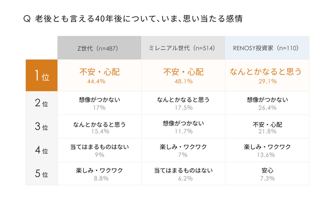 老後のお金の対策、何歳から?Z世代の2人に1人は、老後が不安。社会人1~3年目で資産形成を始めた“ミレニアル世代”投資家、老後は「なんとかなる」と考える割合が最多に